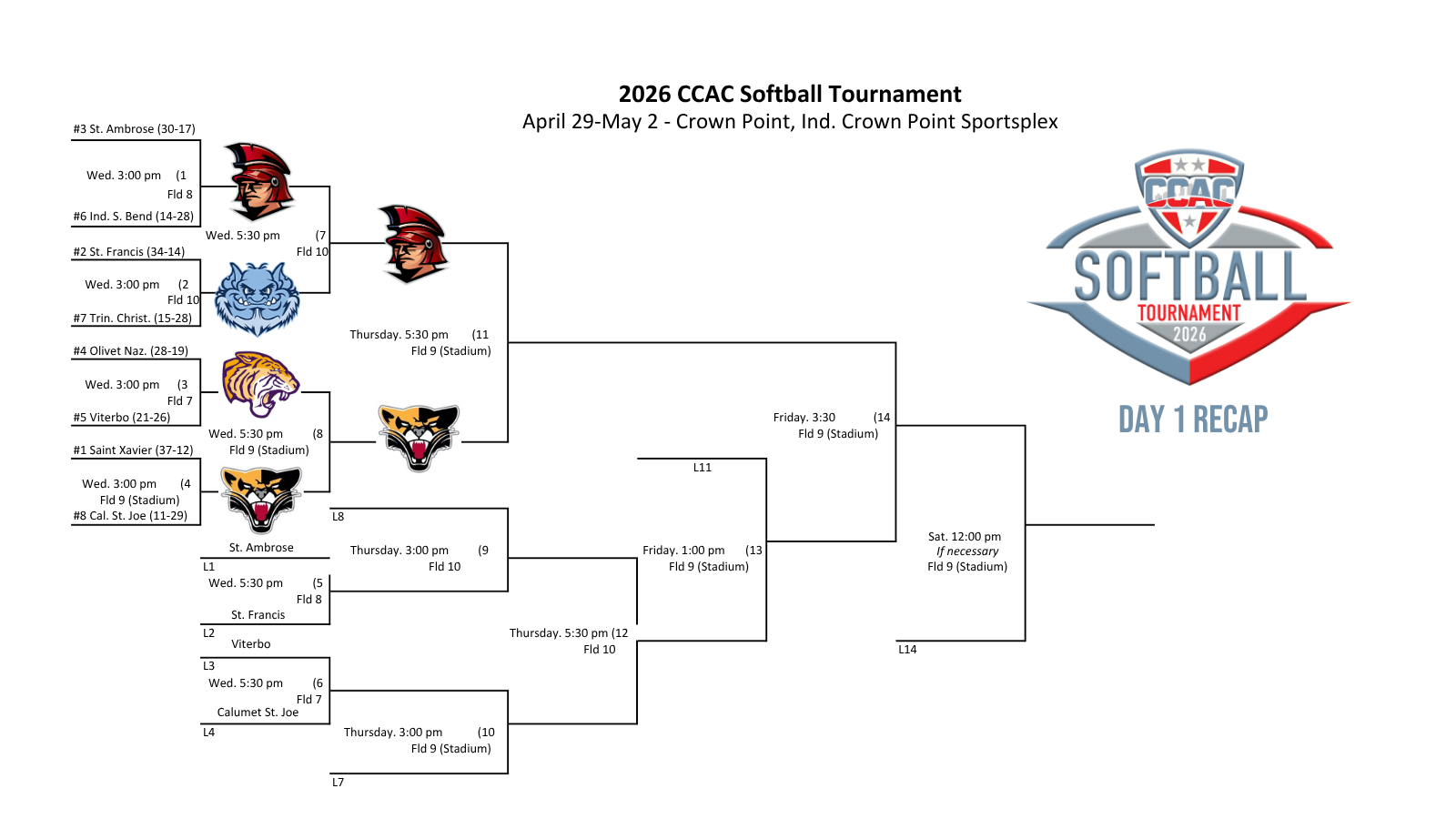 No. 1 SXU, No. 6 IUSB Only Remaining Unbeatens In Softball Tournament