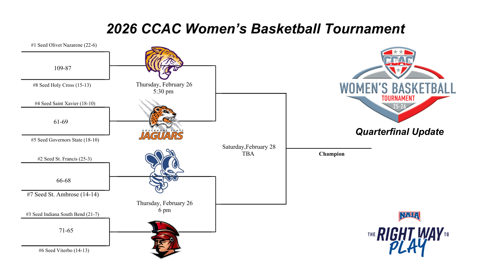 Pair of Upsets Make For Interesting First Night In Women's Basketball Tournament